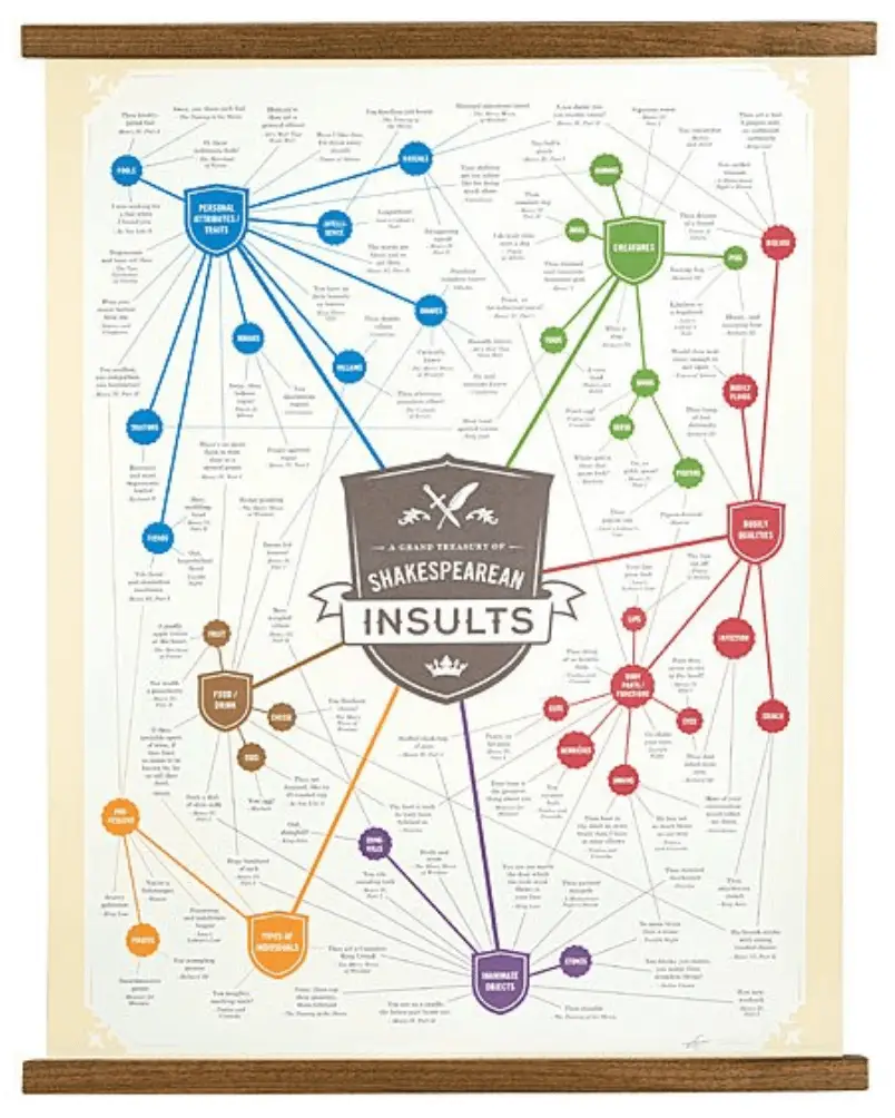 Shakespearean Insults poster! So funny